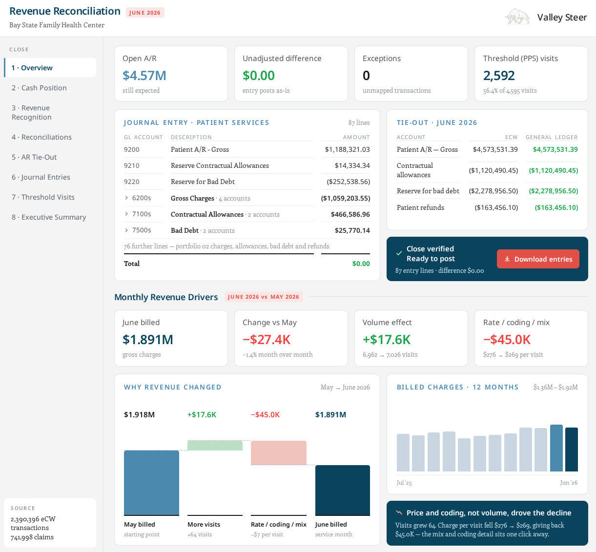Valley Steer revenue reconciliation close overview dashboard showing journal entry lines, open A/R, and zero unmapped transactions
